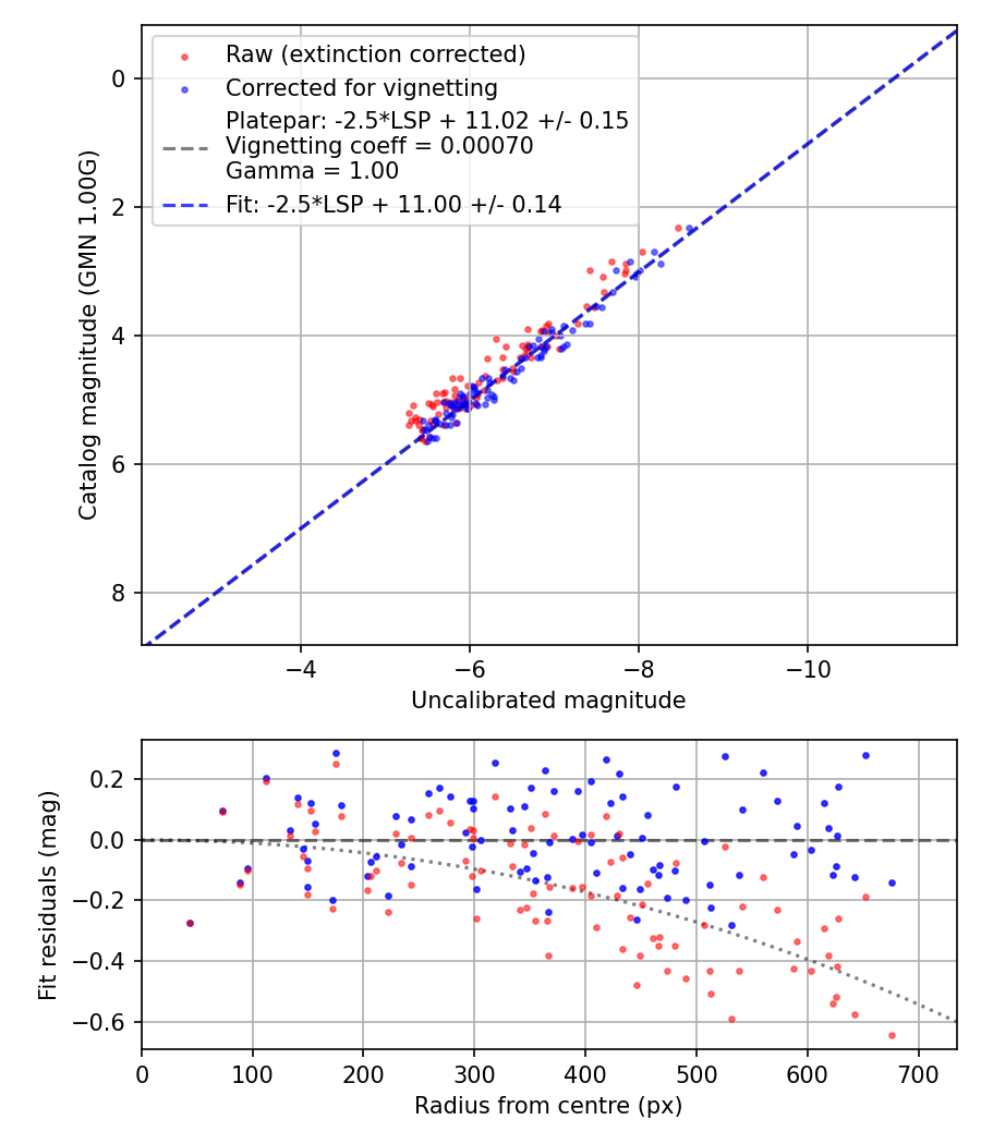 Photometry report