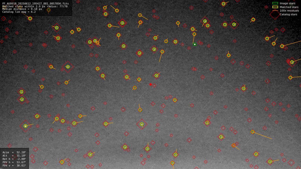 Astrometry report