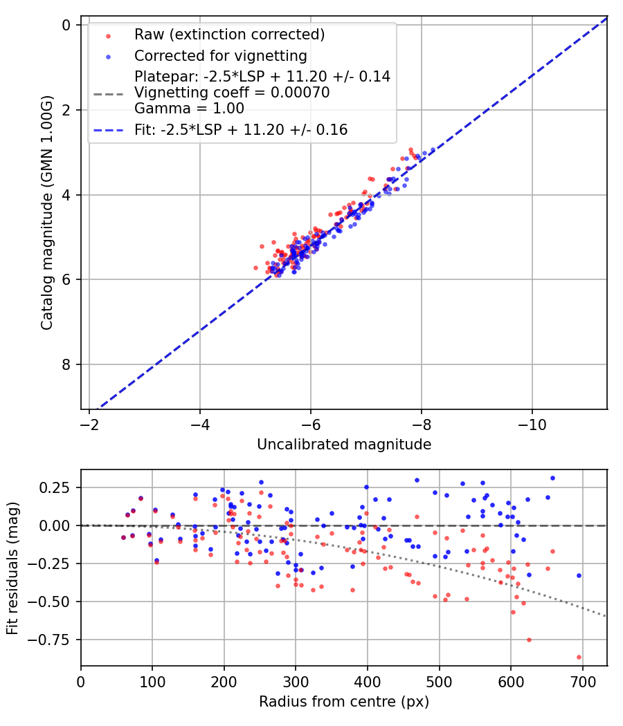 Photometry report