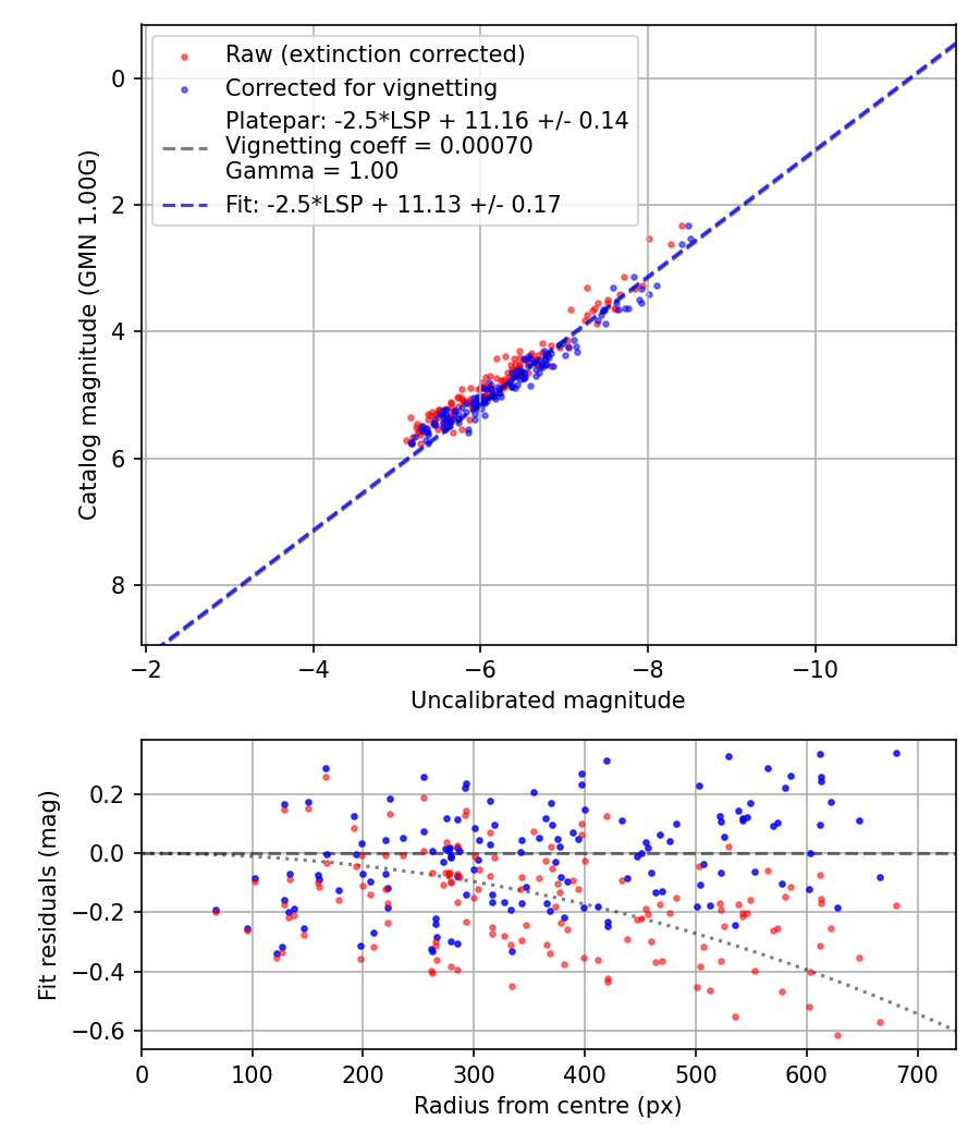 Photometry report