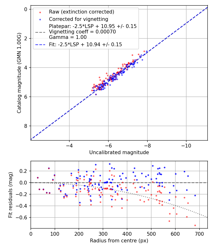 Photometry report
