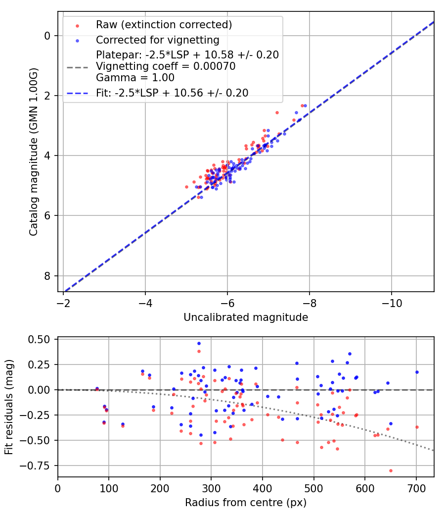Photometry report