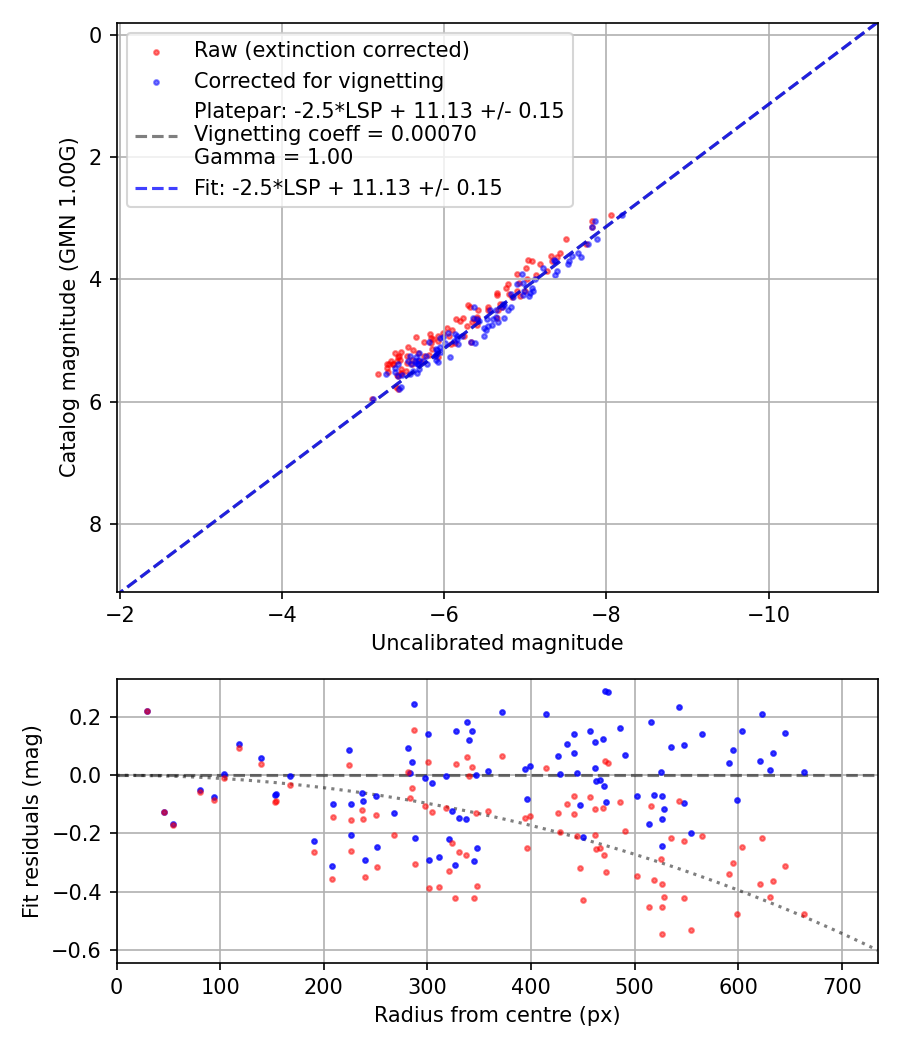 Photometry report