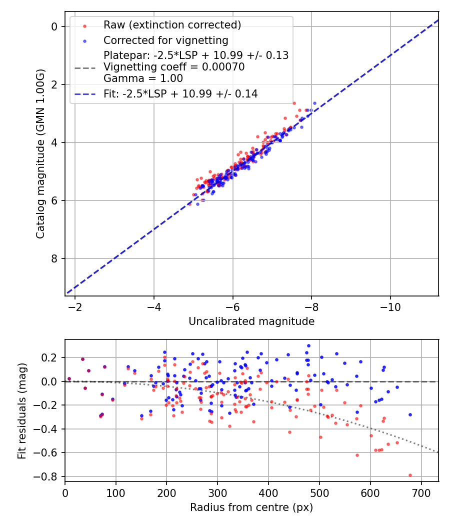 Photometry report