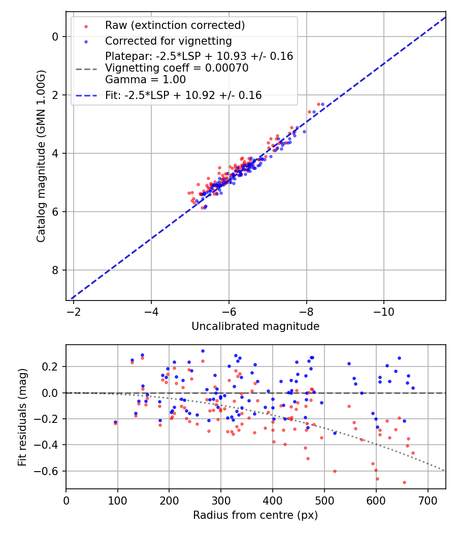 Photometry report