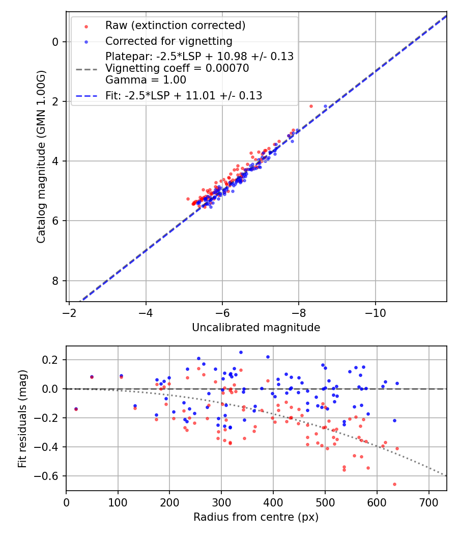 Photometry report