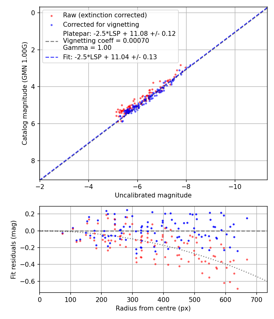 Photometry report