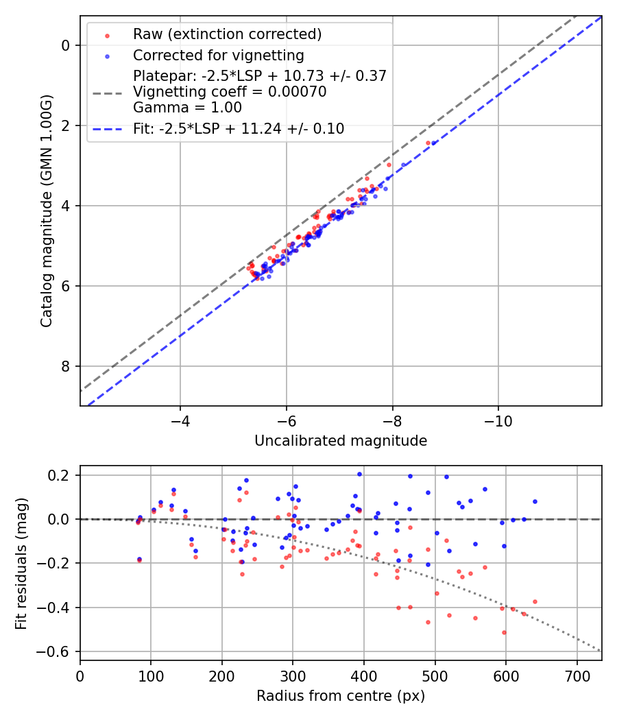 Photometry report