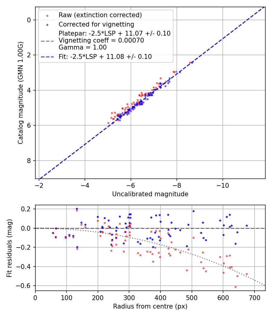 Photometry report