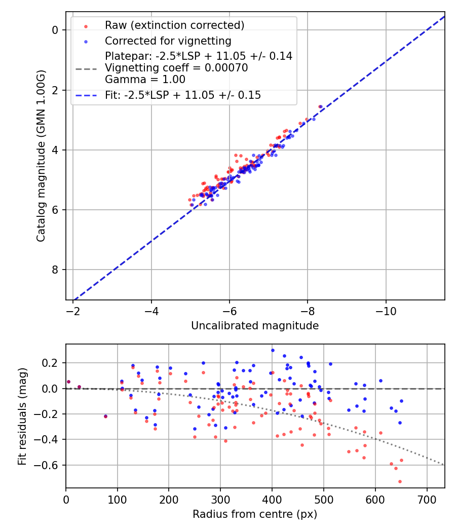 Photometry report