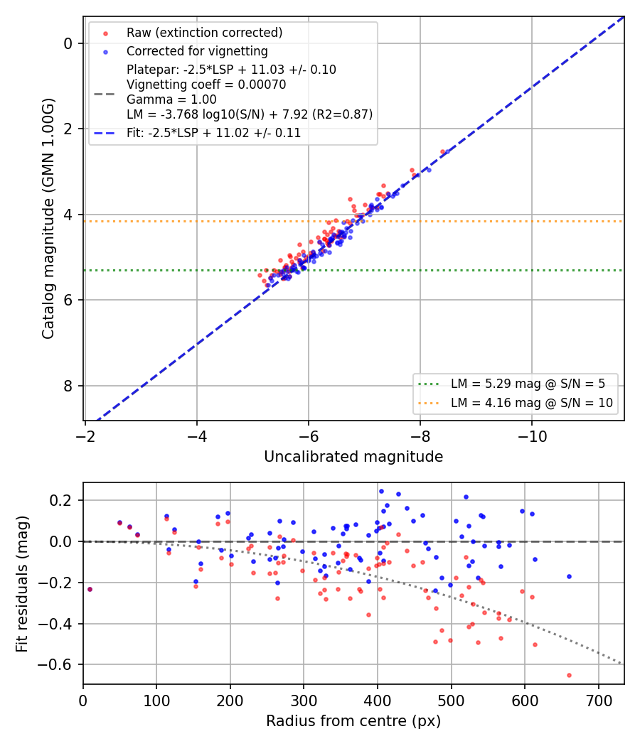 Photometry report