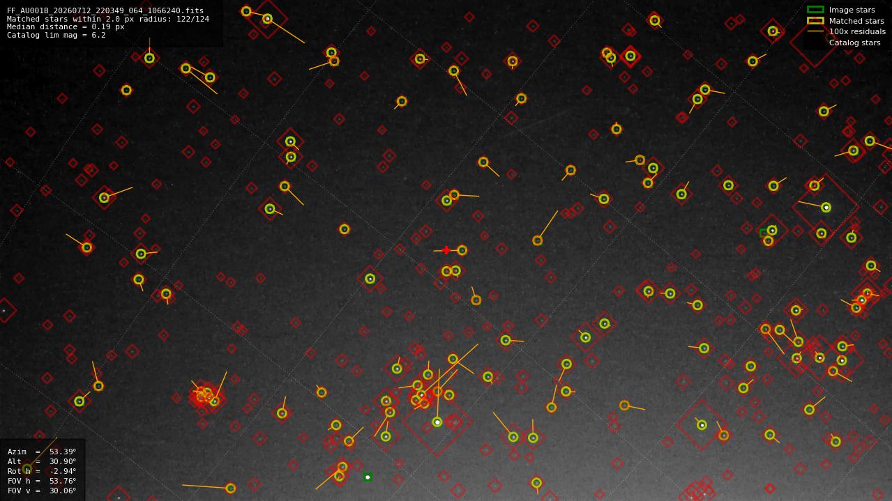 Astrometry report