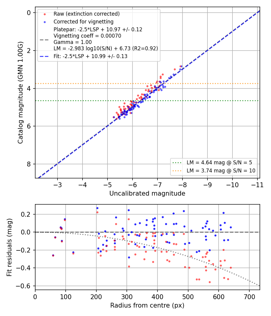 Photometry report