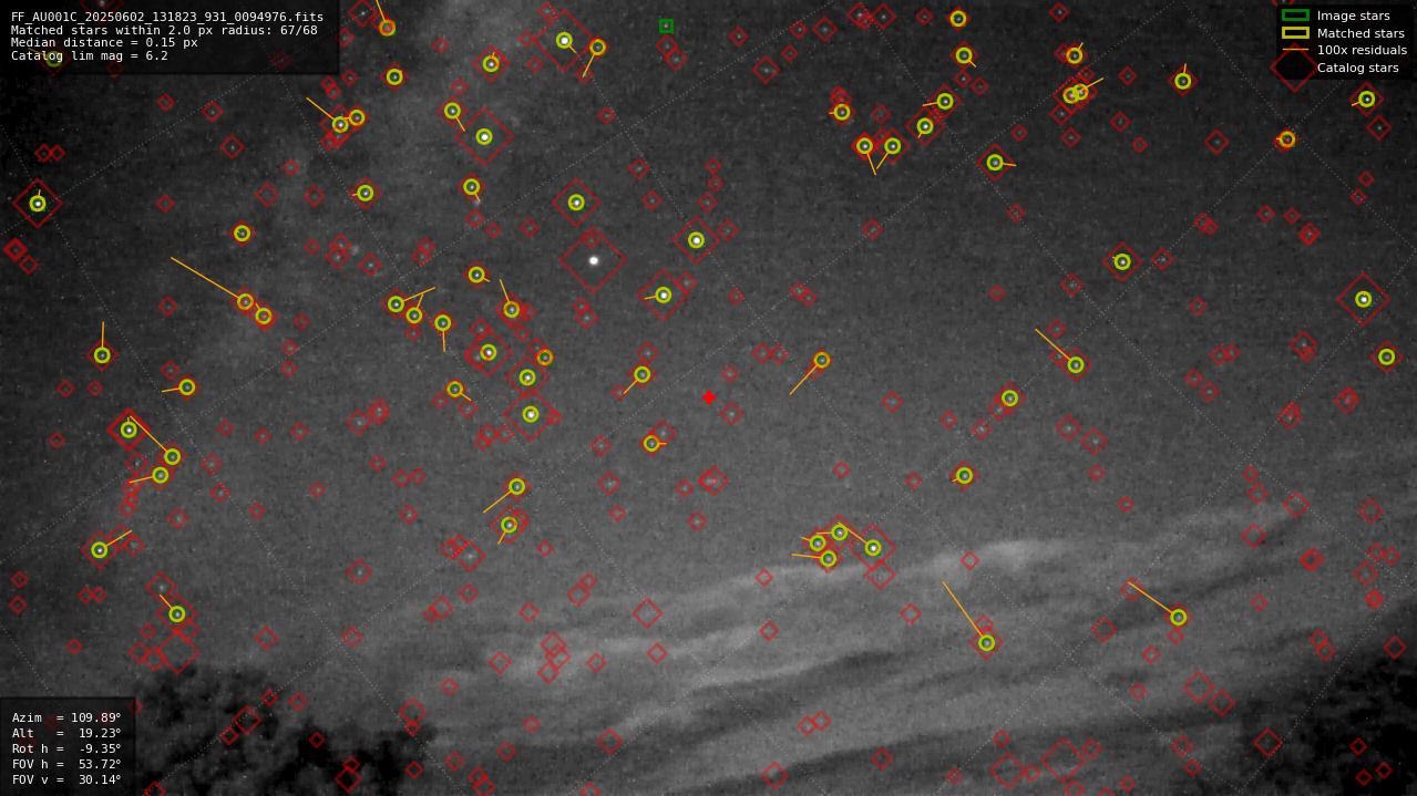 Astrometry report