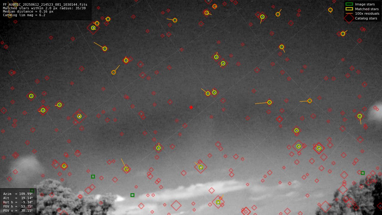 Astrometry report