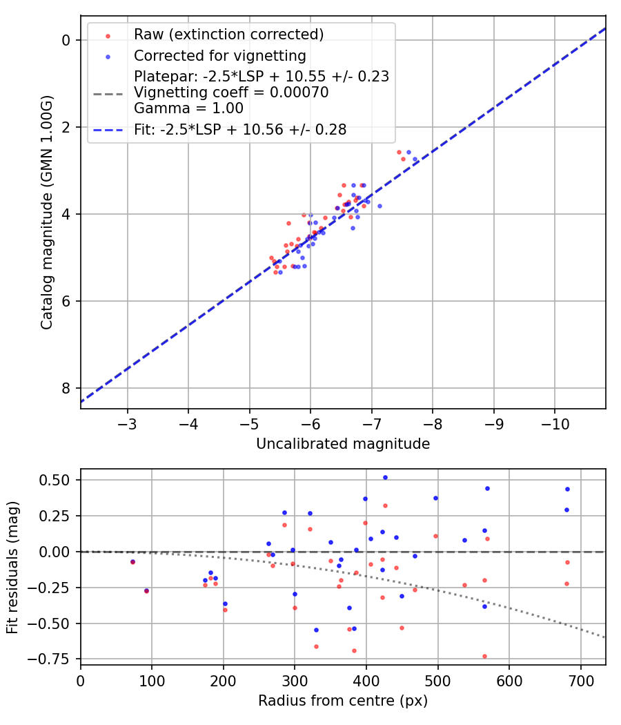 Photometry report
