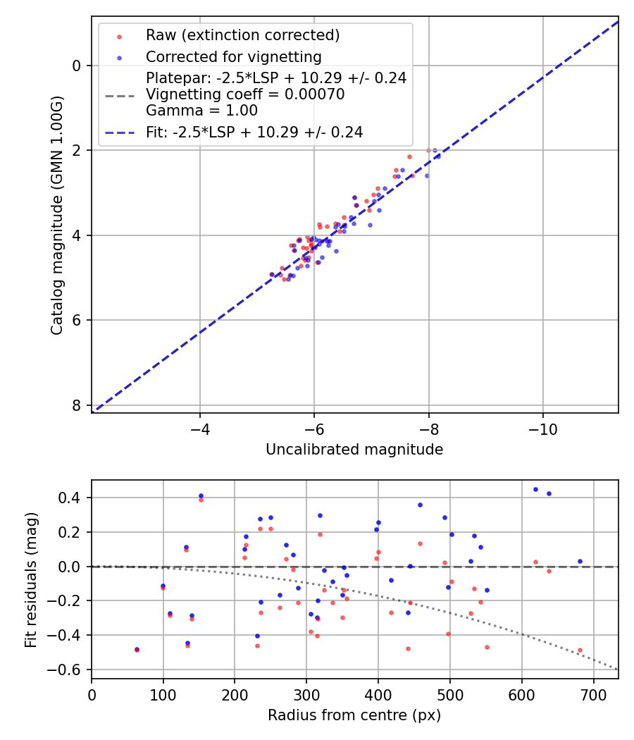 Photometry report