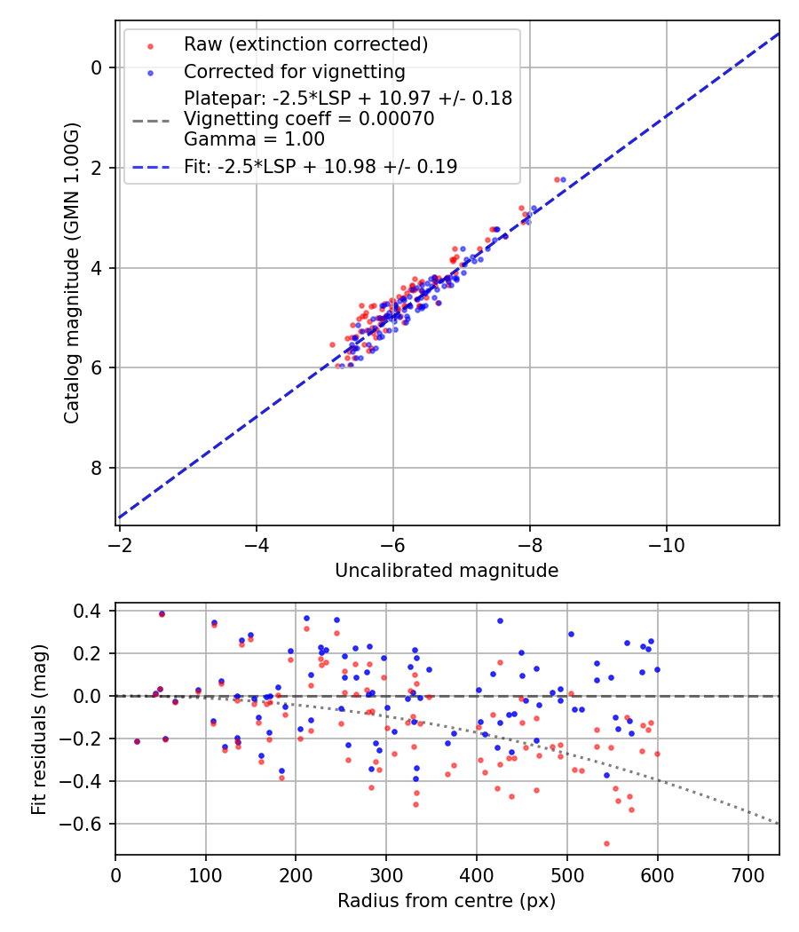 Photometry report