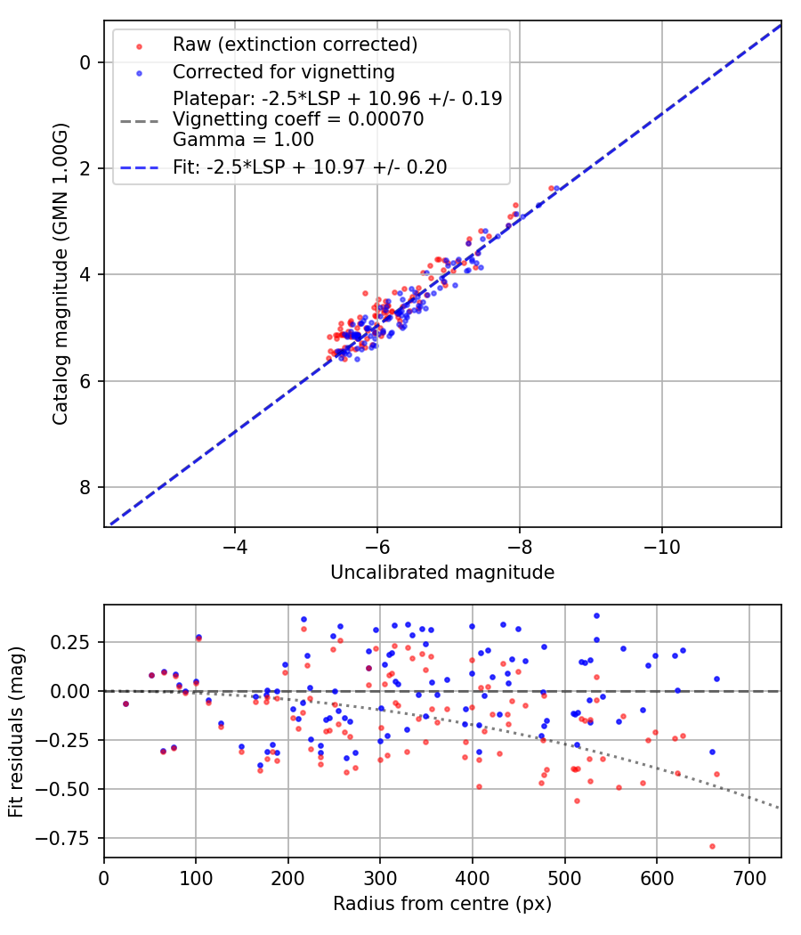Photometry report