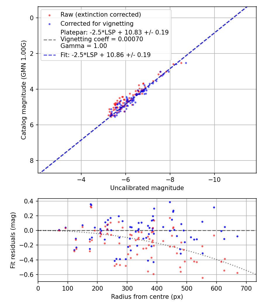 Photometry report