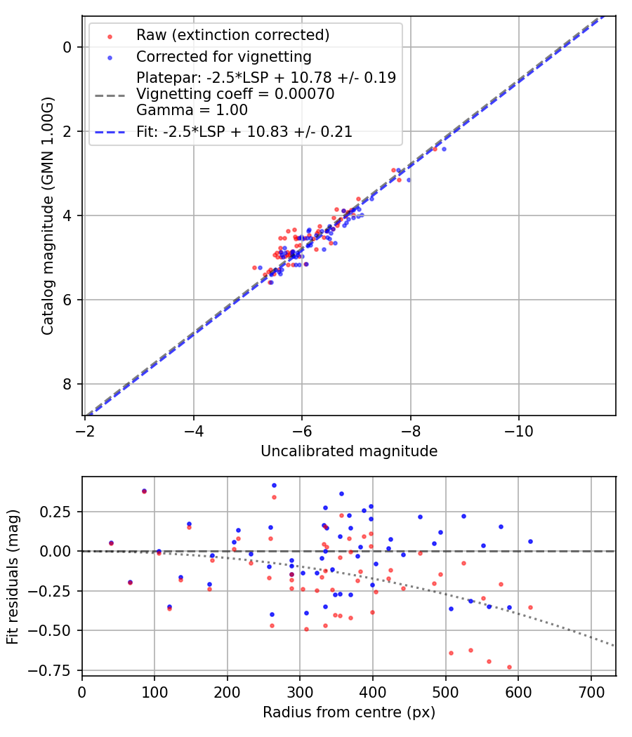 Photometry report