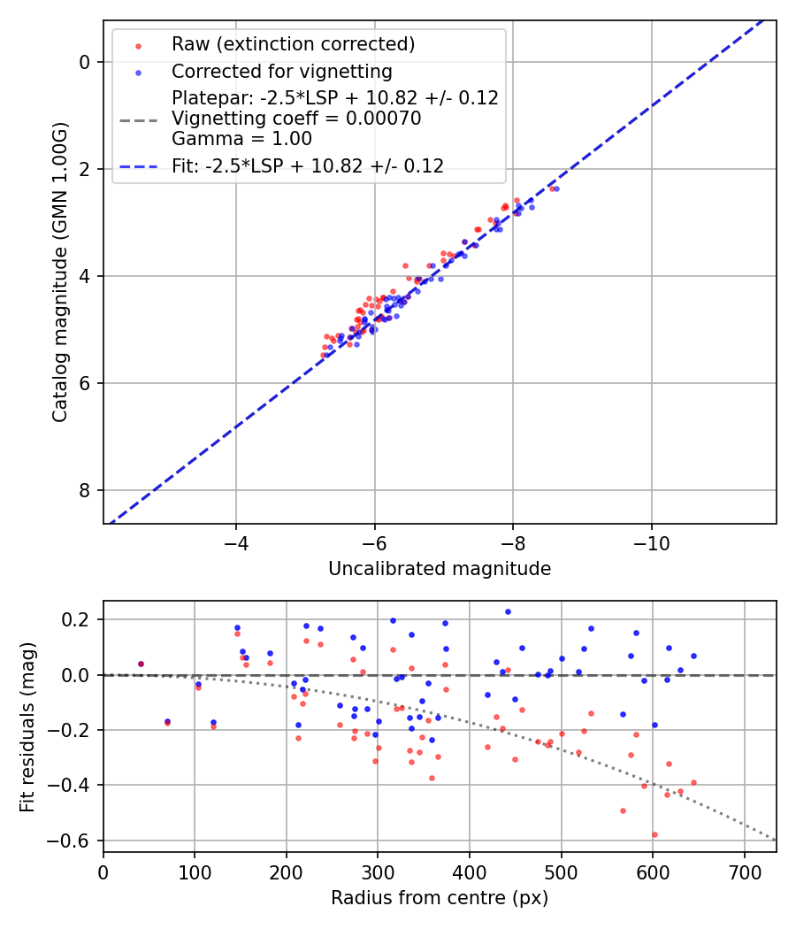 Photometry report