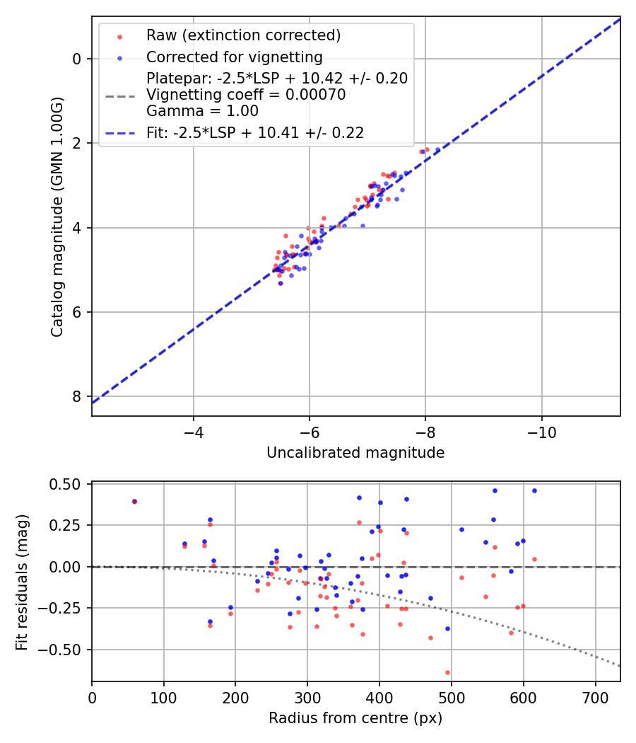 Photometry report