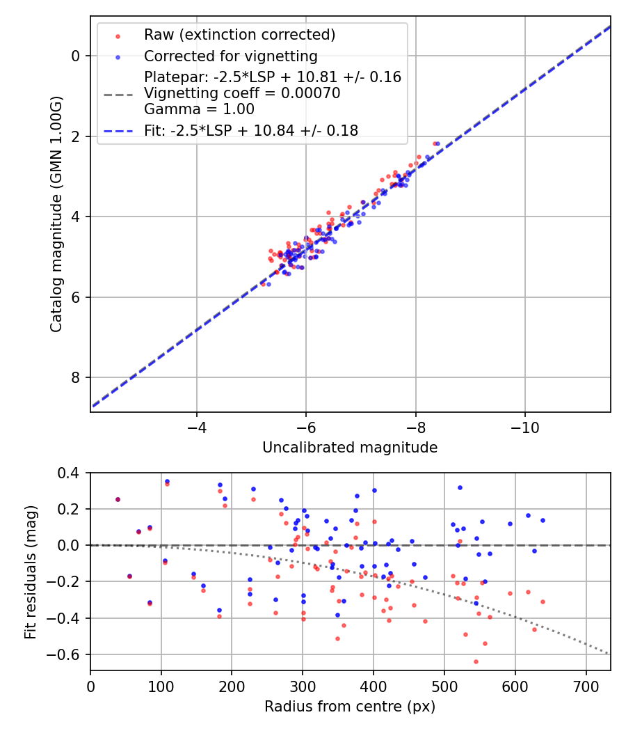 Photometry report