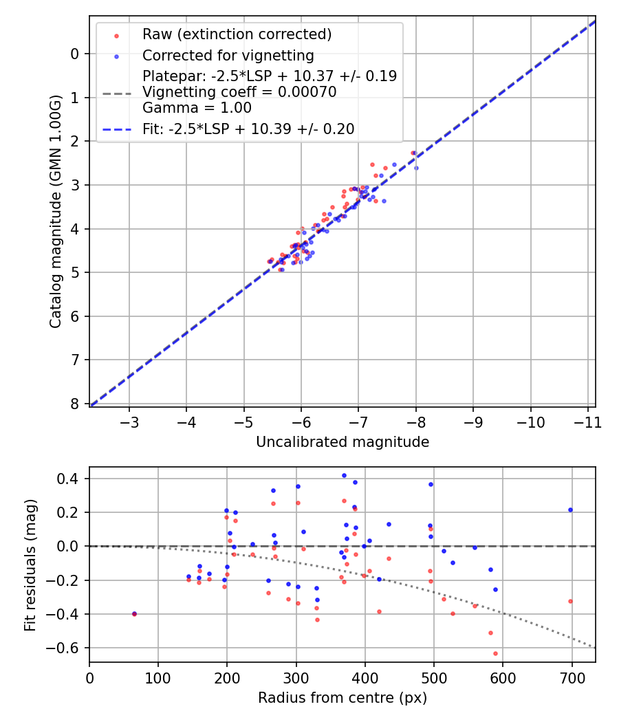 Photometry report
