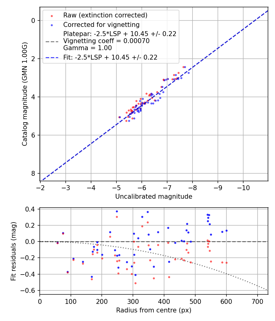 Photometry report