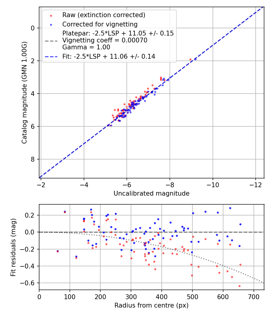 Photometry report