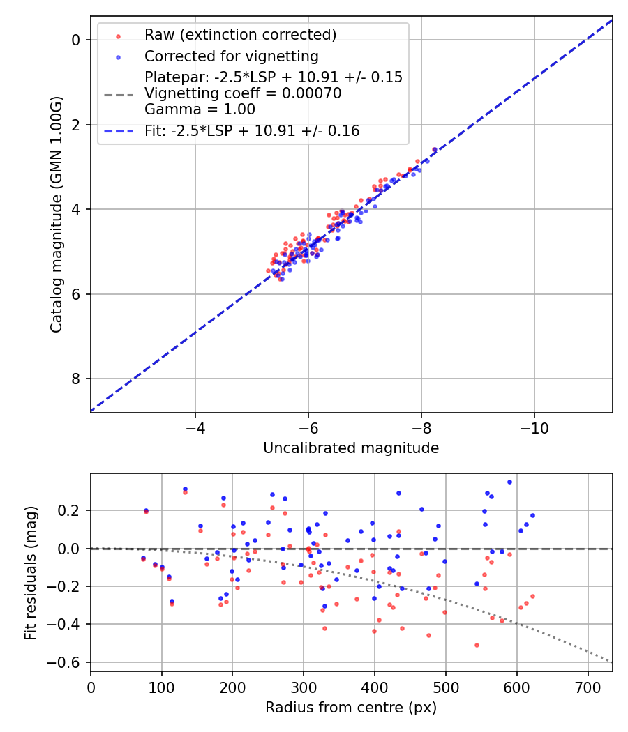 Photometry report