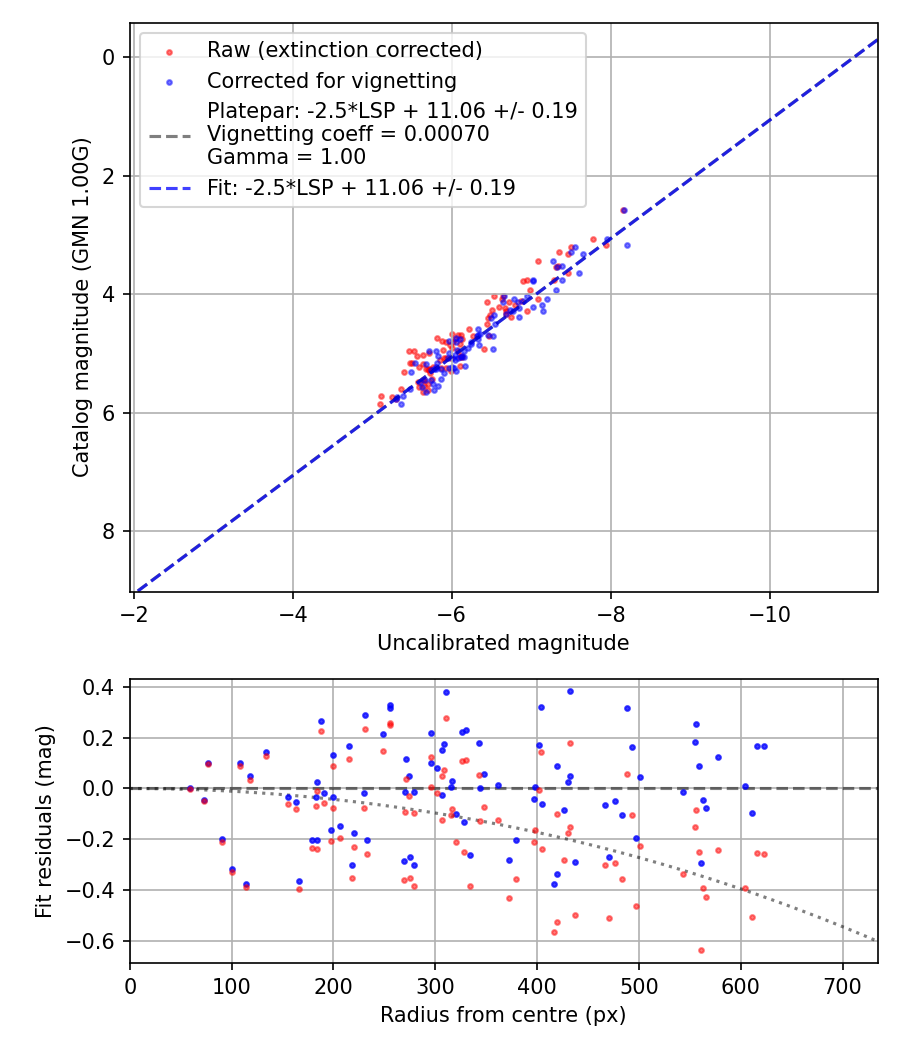 Photometry report