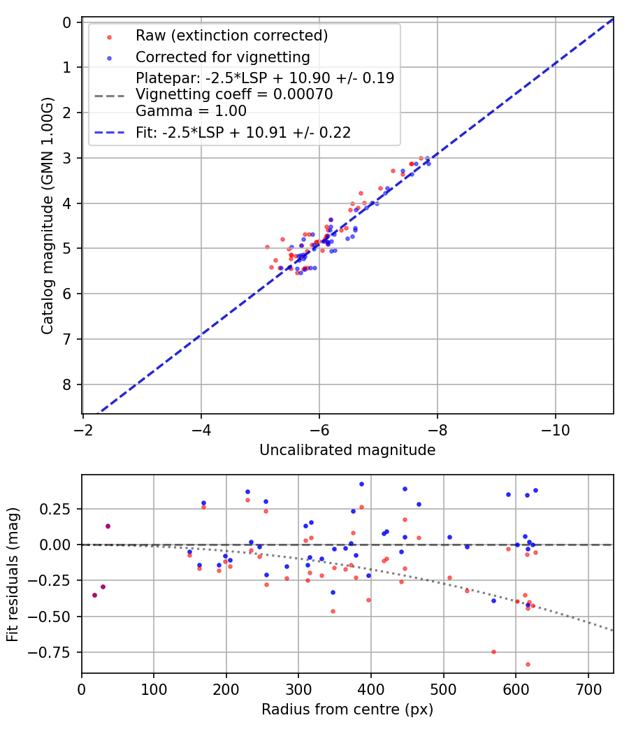 Photometry report