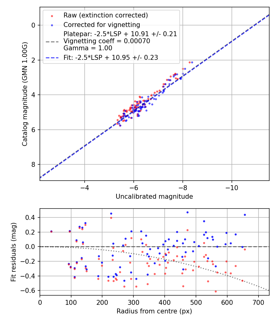 Photometry report