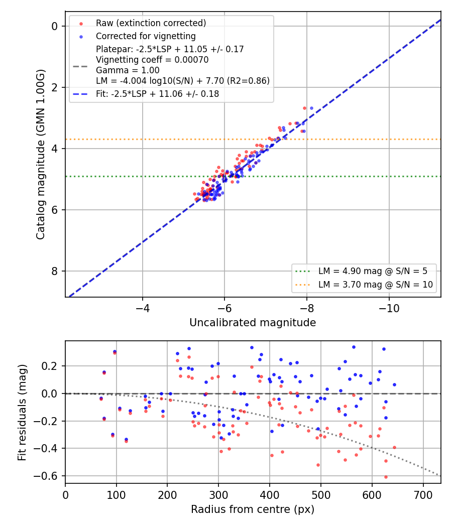 Photometry report
