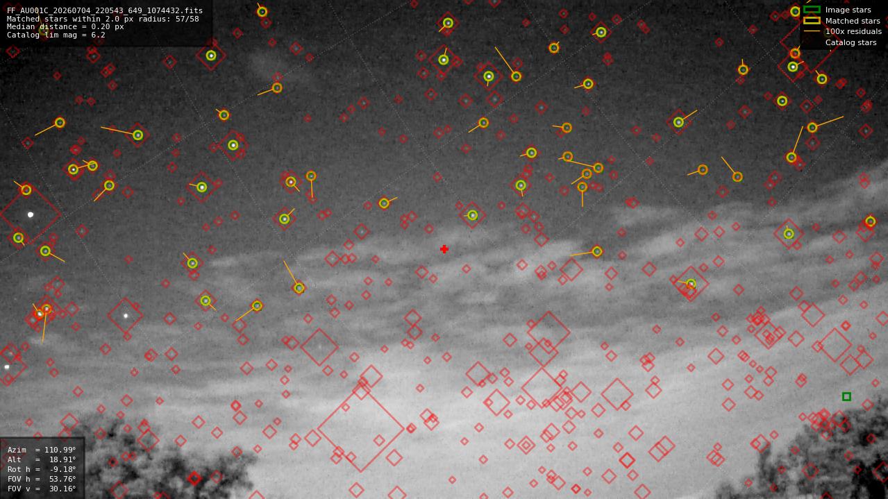 Astrometry report