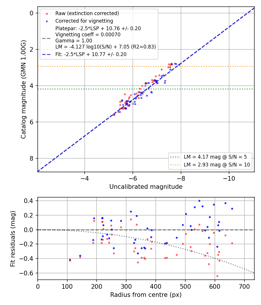 Photometry report