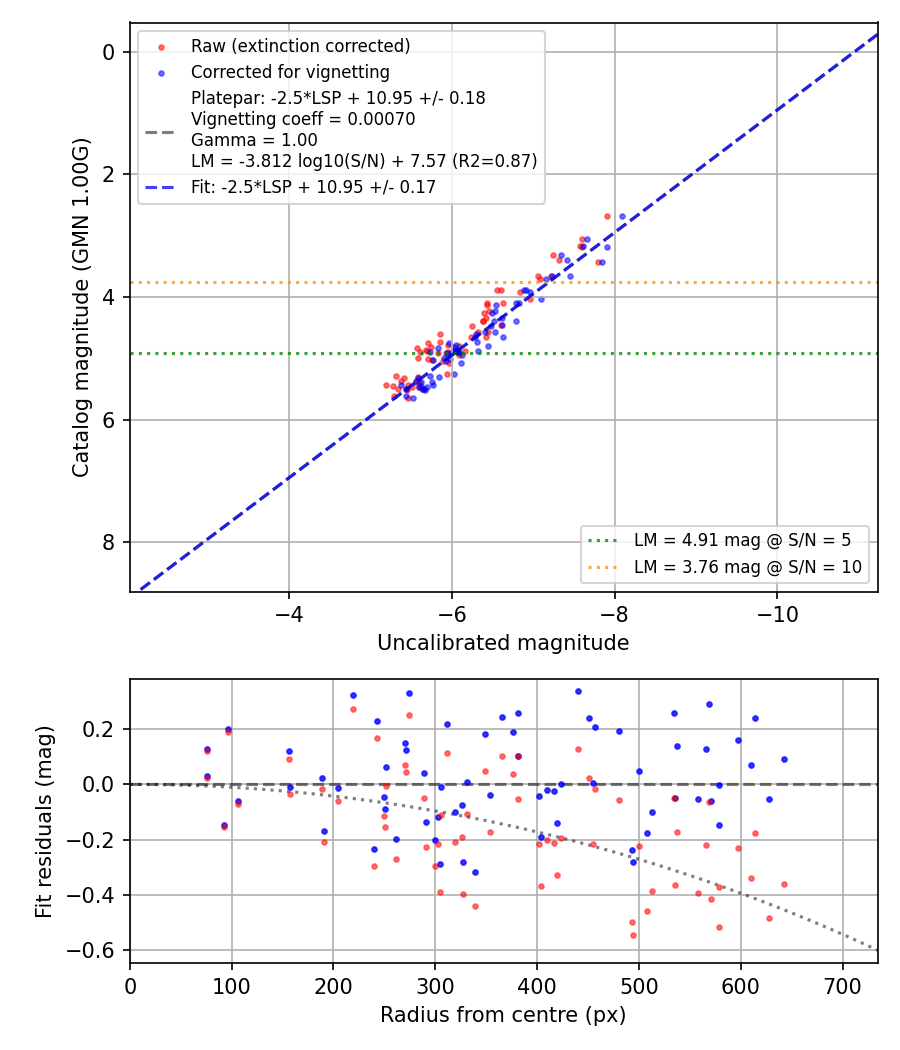 Photometry report
