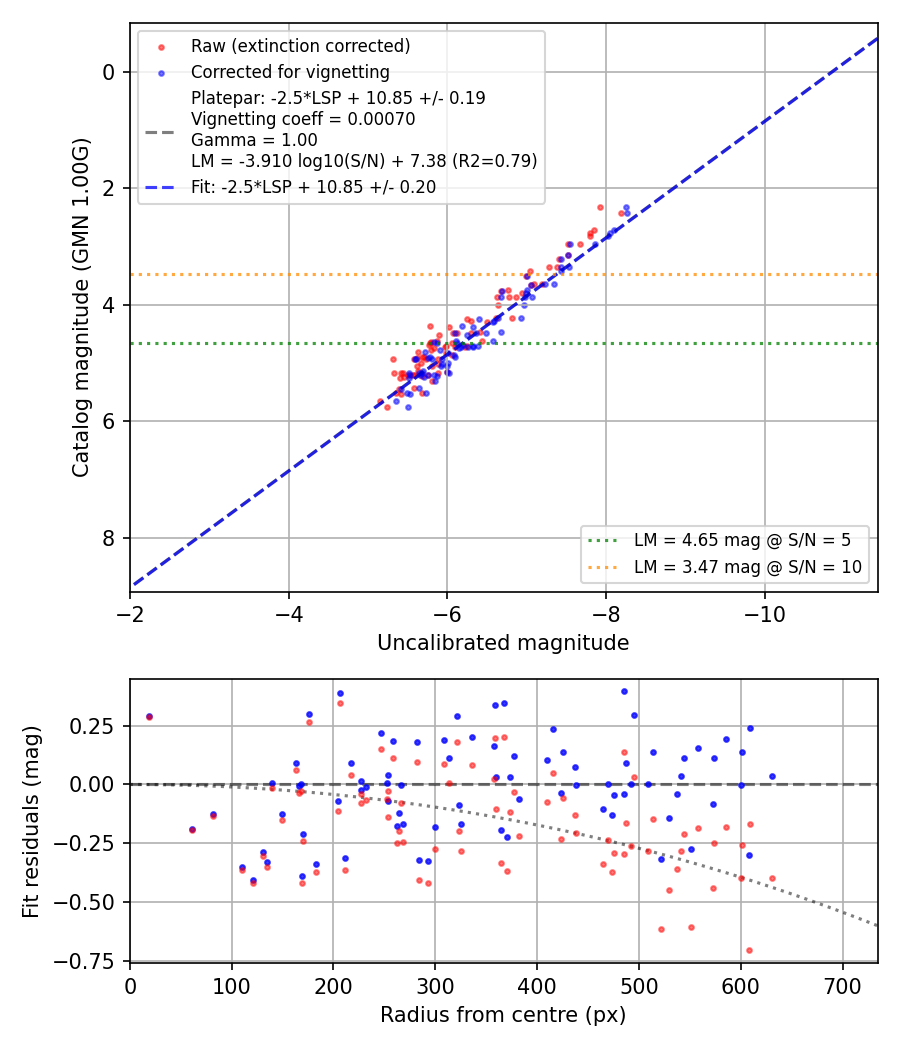 Photometry report