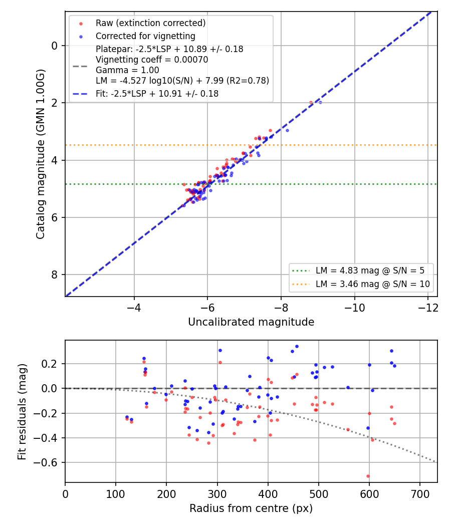 Photometry report