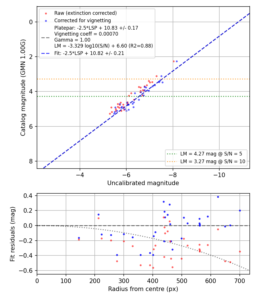 Photometry report