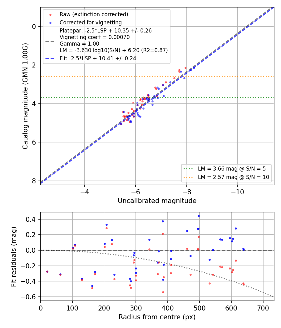 Photometry report