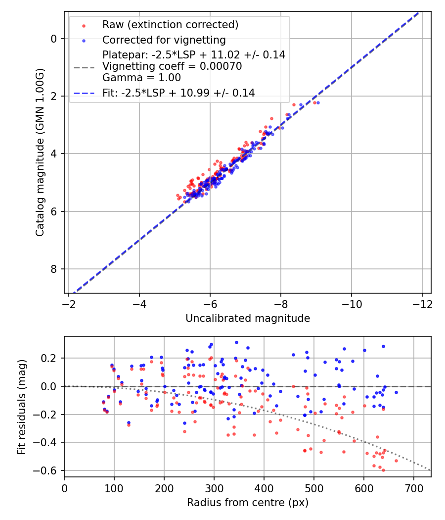Photometry report