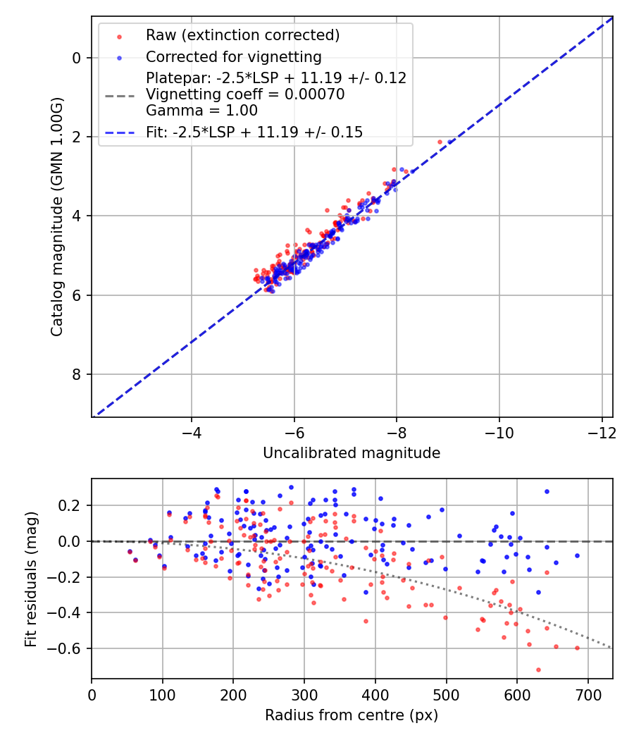 Photometry report