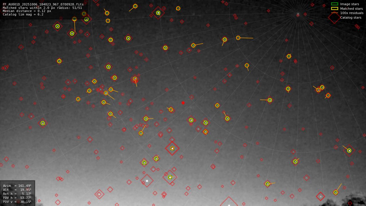 Astrometry report