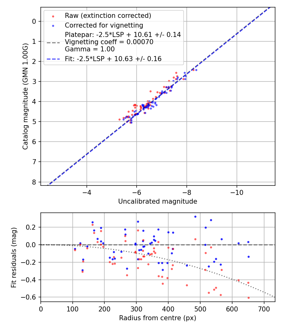 Photometry report