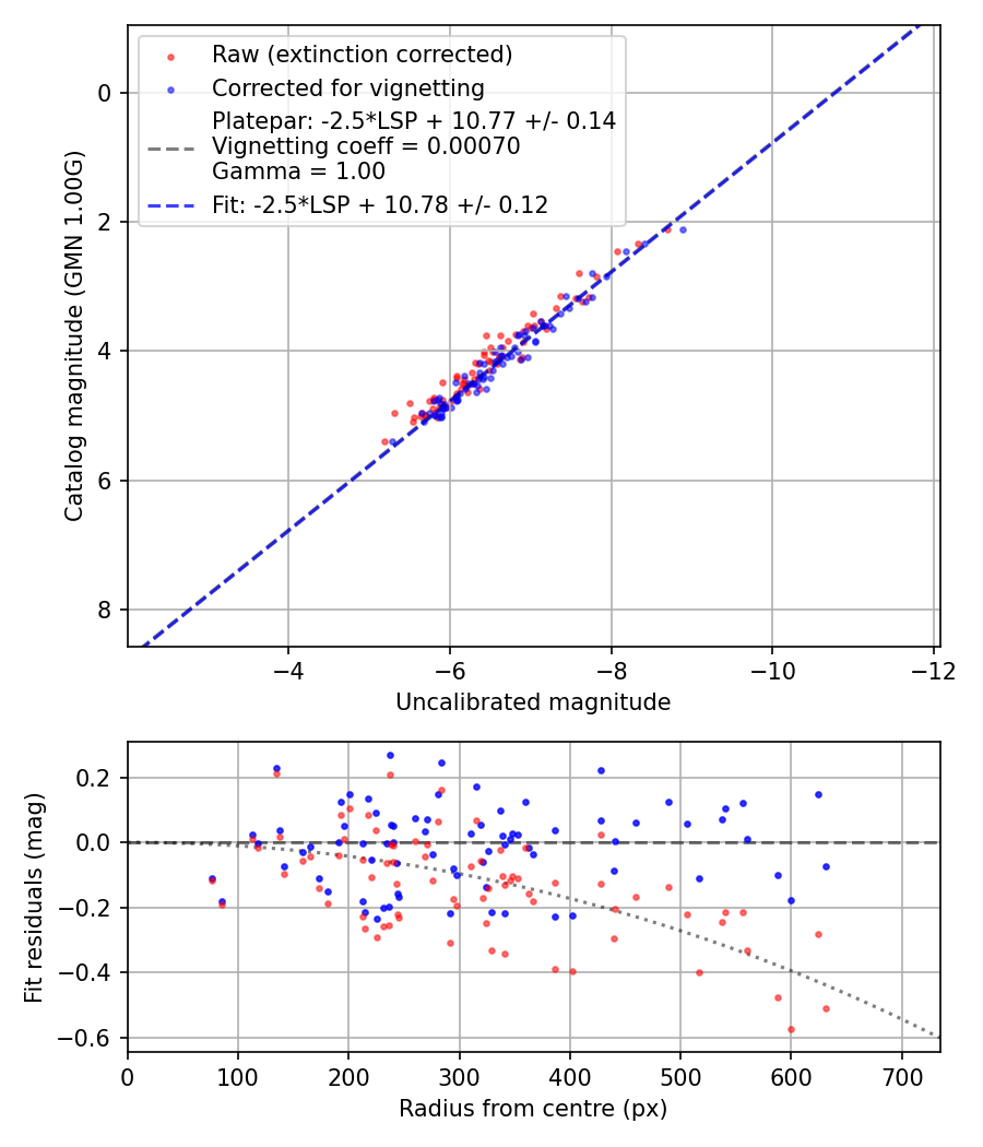 Photometry report