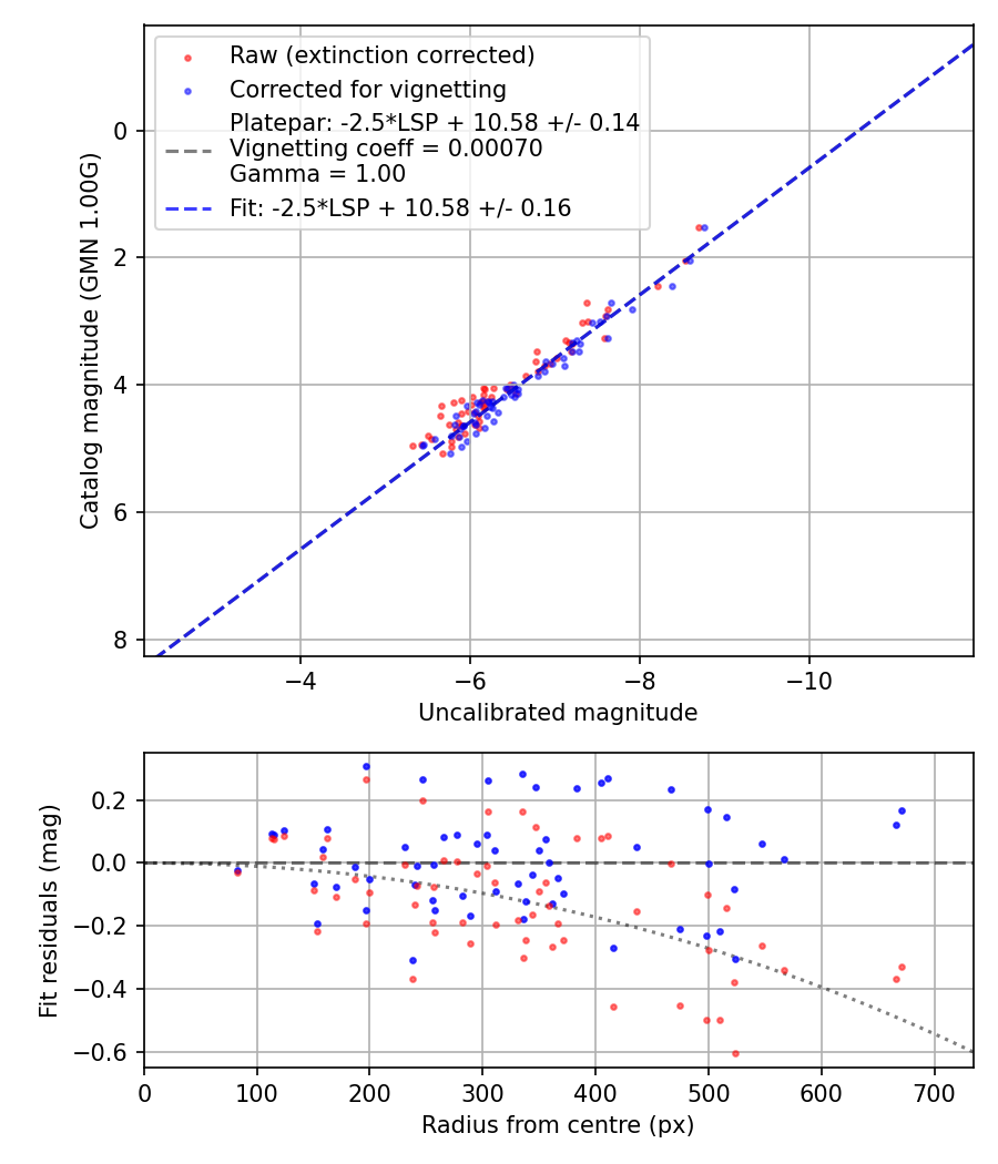 Photometry report