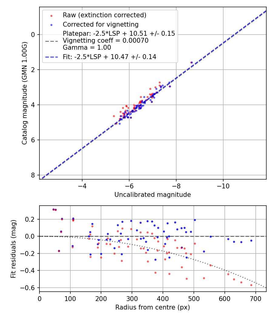 Photometry report